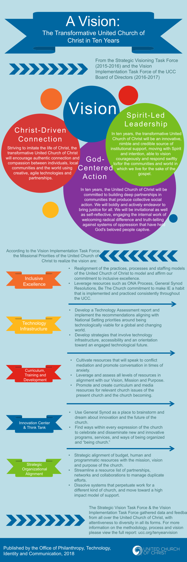 Infographic: A Vision: The Transformative United Churchf of Christ in Ten years